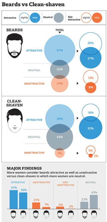 Attractiveness Study. Beards vs clean-shaven faces.
